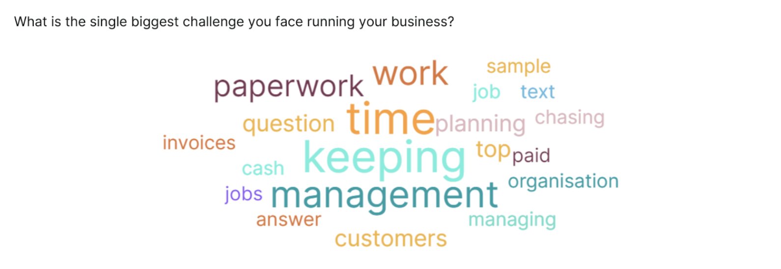 biggest challenge Word cluster of the responses when asked what the biggest challenge facing their business was